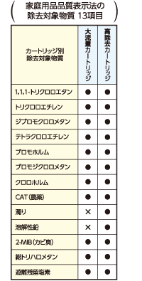 おいしい水プラス+2　(大流量/高除去カートリッジ)